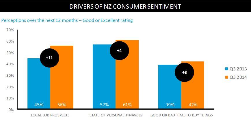 Consumer confidence: slow, steady progress continues
