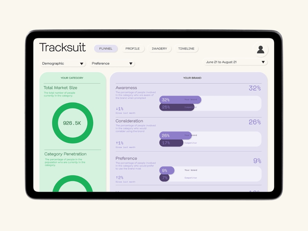 Tracksuit Brand Tracking Case Study: All Good